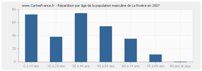 Répartition par âge de la population masculine de La Rivière en 2007